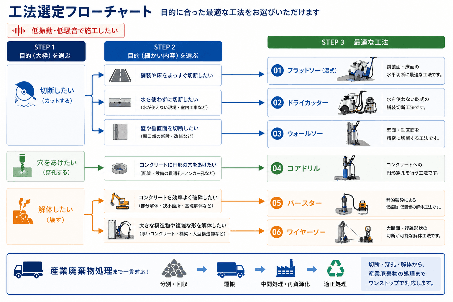 工法選定フロー